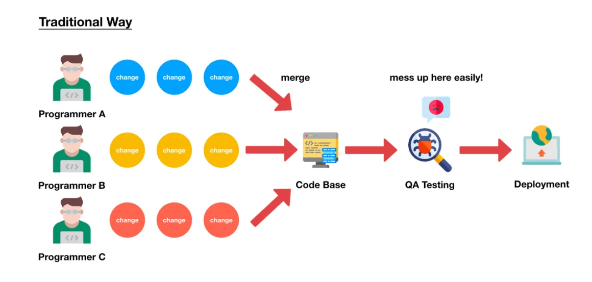 traditional software development flow