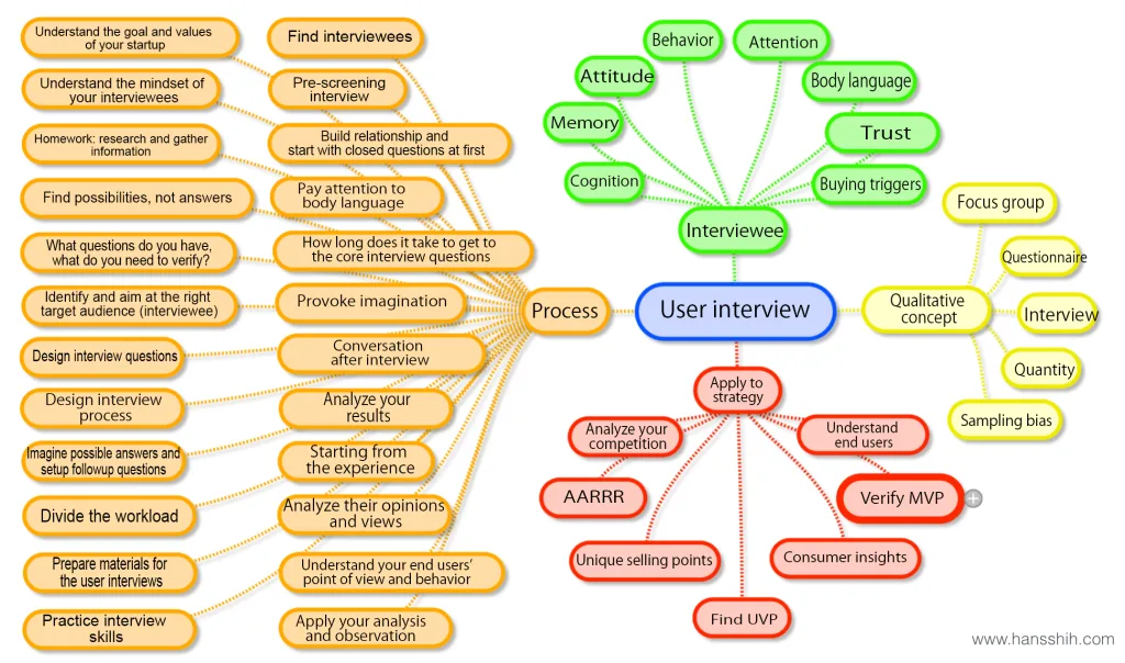 Start up User Interview