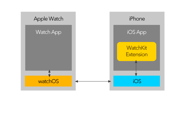 watchOS 1