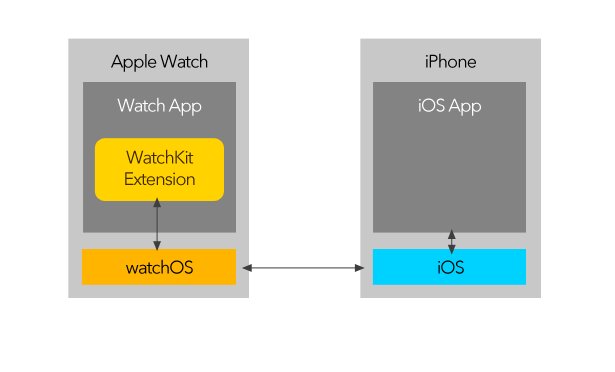 watchOS 2