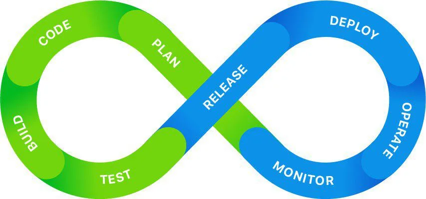 ci/cd devops cycle