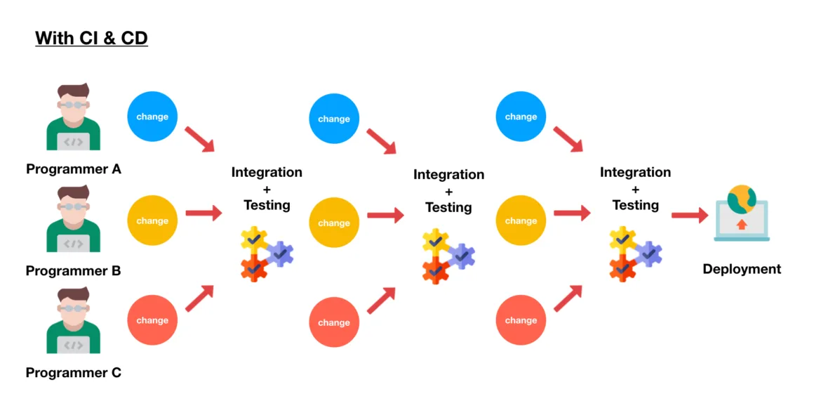 ci/cd workflow in devops